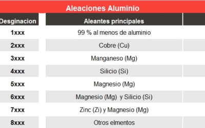 Sortera revoluciona el reciclaje de aluminio en EE.UU. con IA