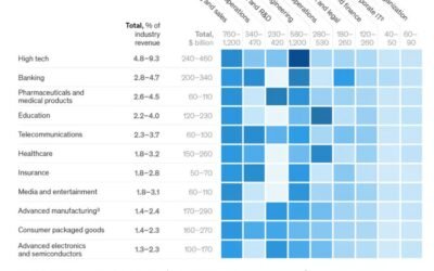 La IA redefine el aprendizaje continuo: McKinsey y General Catalyst