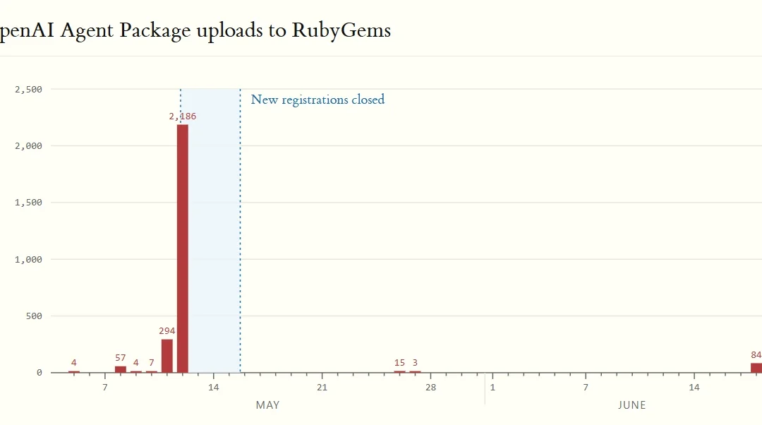 Gráfico de barras con un pico de 2.186 paquetes subidos a RubyGems en un día de mayo y caída posterior al cierre de registros