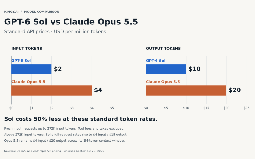 Comparativa de precios GPT-6 Sol vs Claude Opus 5.5