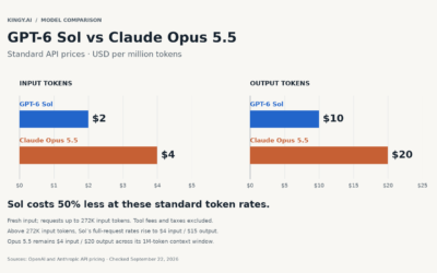 Claude Opus 5.5 pricing: 40% más barato y el tier de contexto largo que te cobra doble