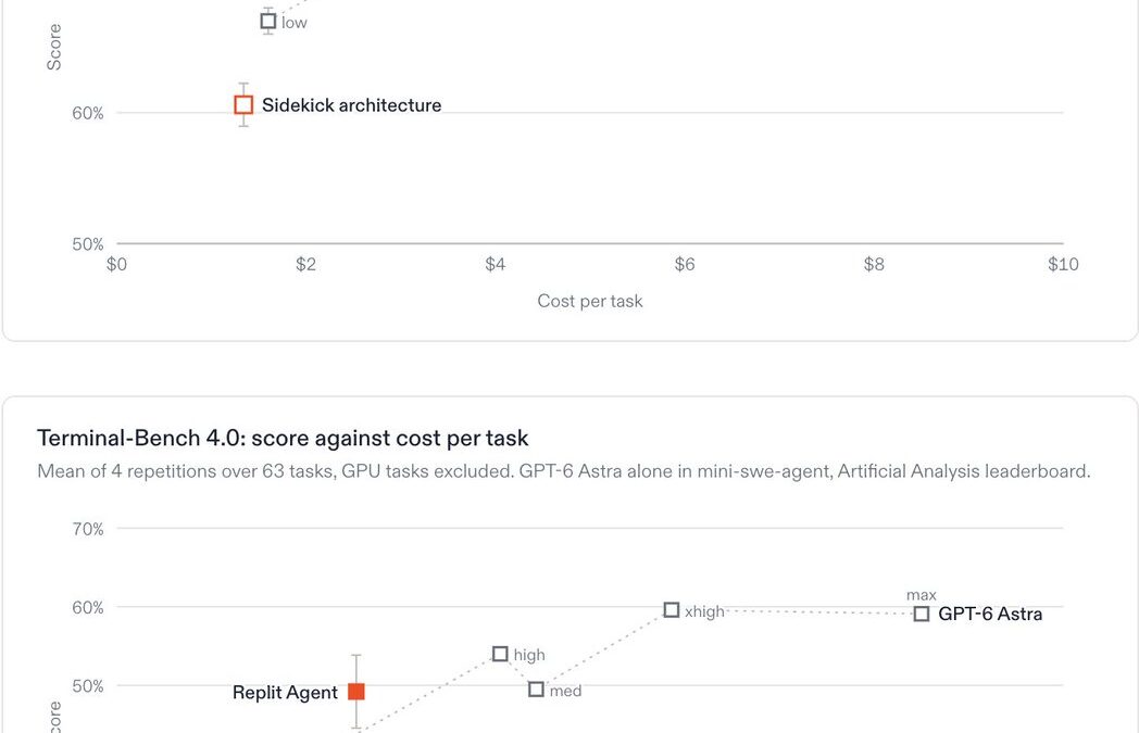 Gráficos de score y costo por tarea de GPT-6 Astra en DeepSWE y Terminal-Bench